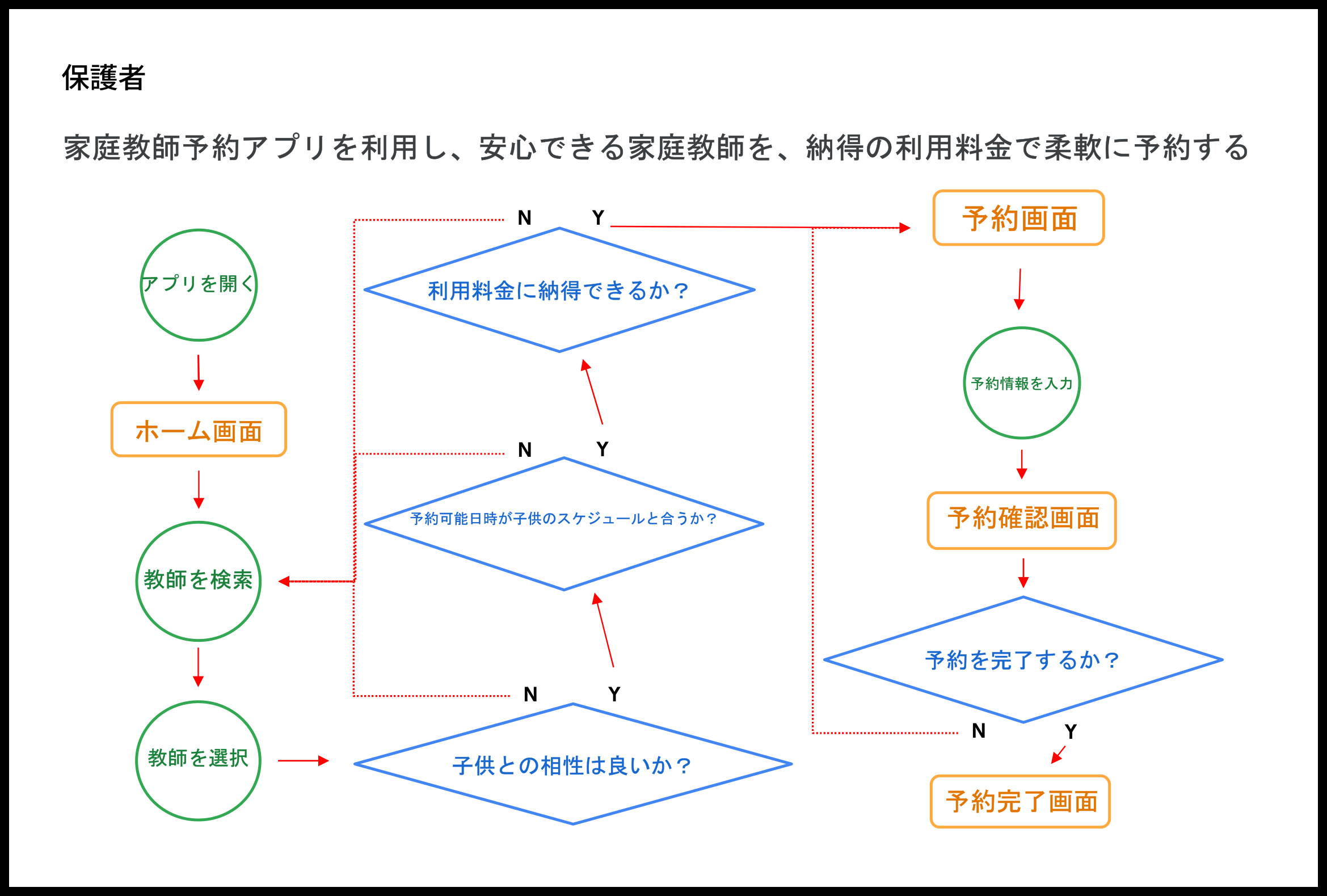ユーザーフロー1