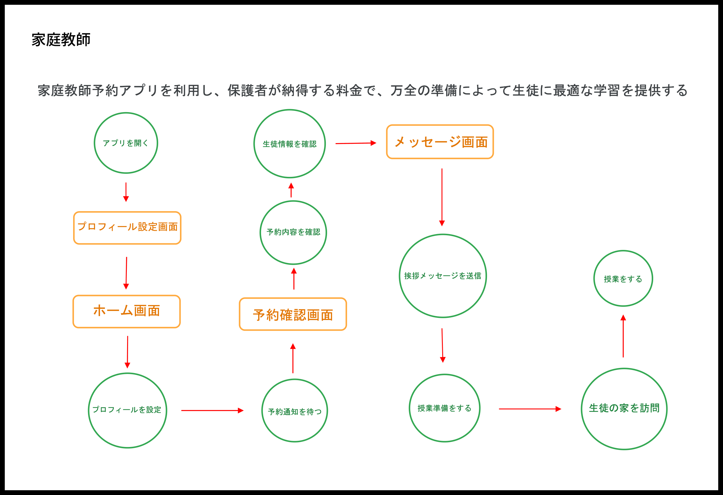 ユーザーフロー2