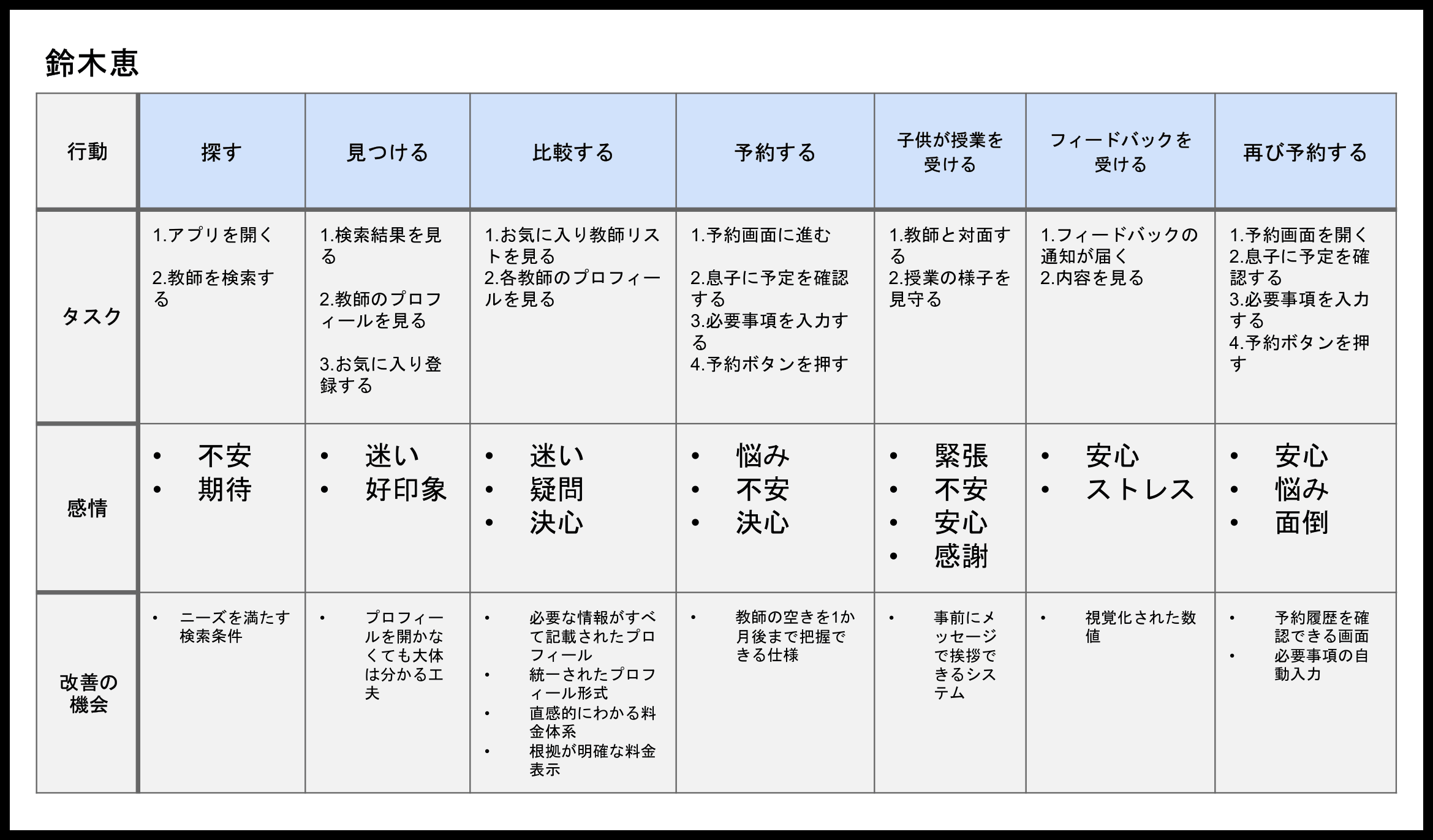 保護者のユーザージャーニーマップ