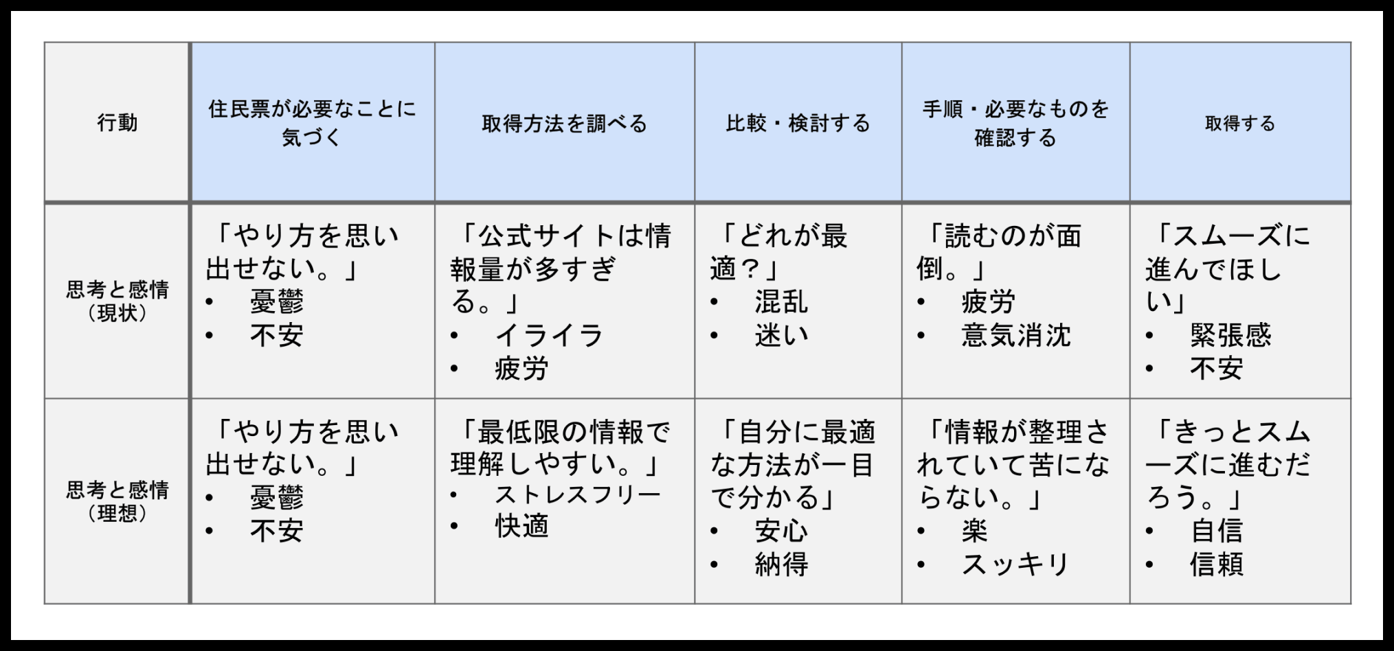 ユーザージャーニーマップ