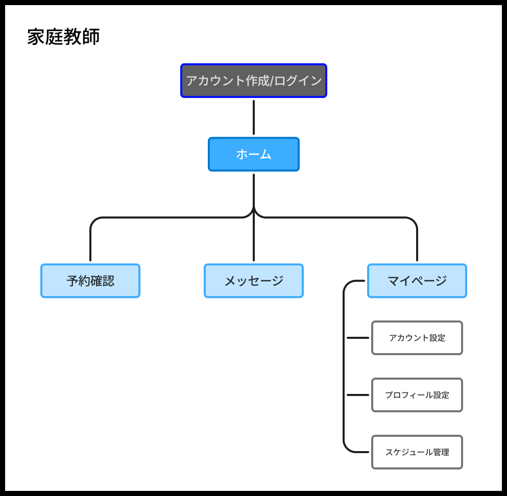 サイトマップ2